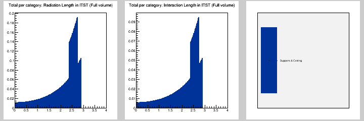 Total per category: MB in ITST (Full volume)